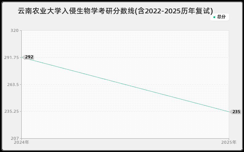 云南农业大学入侵生物学考研分数线(含2022-2025历年复试)