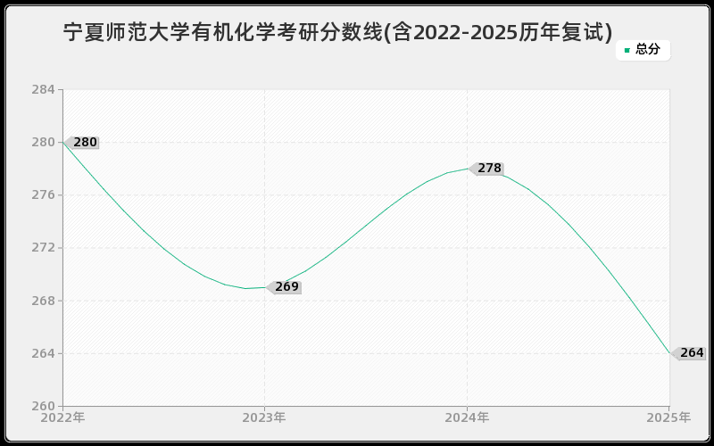 宁夏师范大学有机化学考研分数线(含2022-2025历年复试)