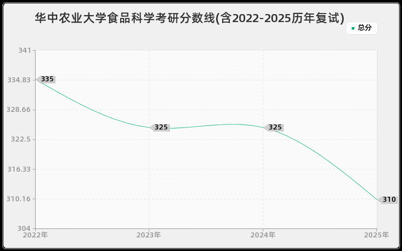 华中农业大学食品科学考研分数线(含2022-2025历年复试)