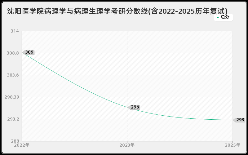 沈阳医学院病理学与病理生理学考研分数线(含2022-2025历年复试)