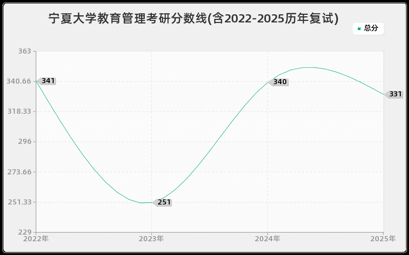 宁夏大学教育管理考研分数线(含2022-2025历年复试)