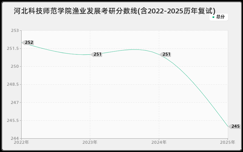 河北科技师范学院渔业发展考研分数线(含2022-2025历年复试)