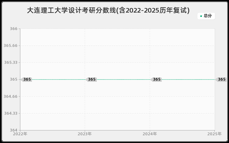 大连理工大学设计考研分数线(含2022-2025历年复试)