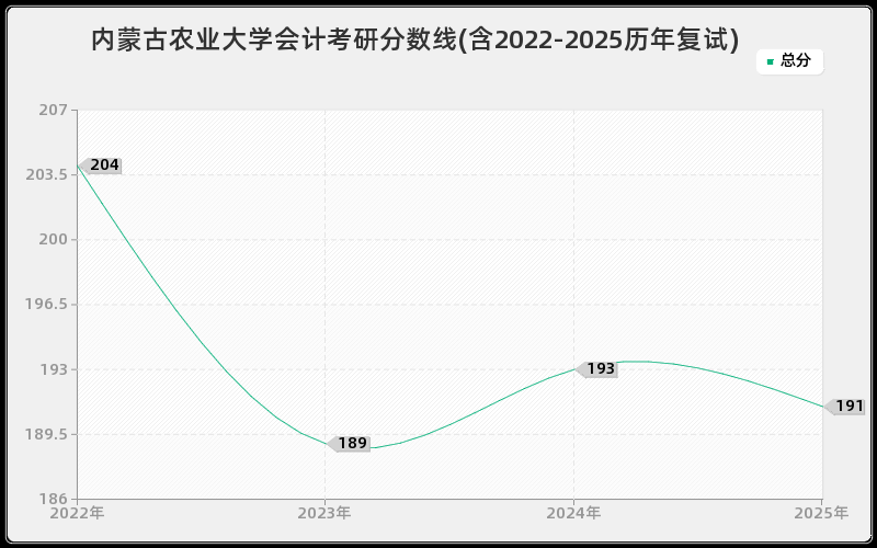 内蒙古农业大学会计考研分数线(含2022-2025历年复试)