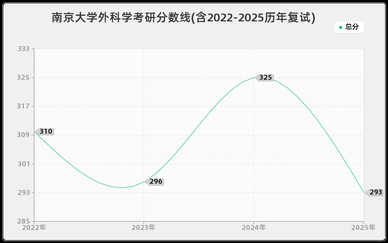 南京大学外科学考研分数线(含2022-2025历年复试)