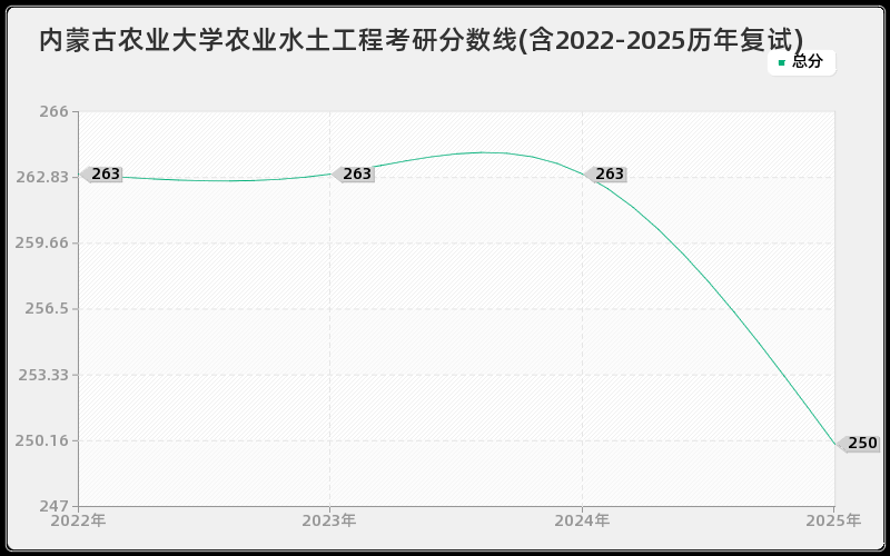 内蒙古农业大学农业水土工程考研分数线(含2022-2025历年复试)