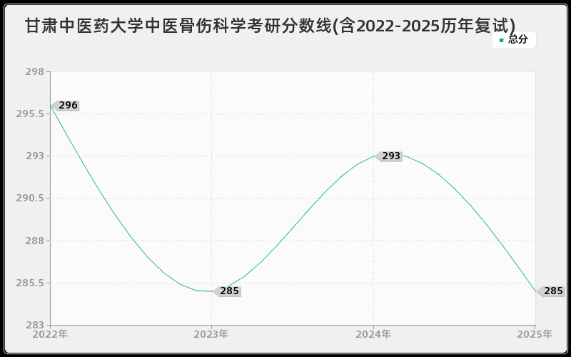 甘肃中医药大学中医骨伤科学考研分数线(含2022-2025历年复试)