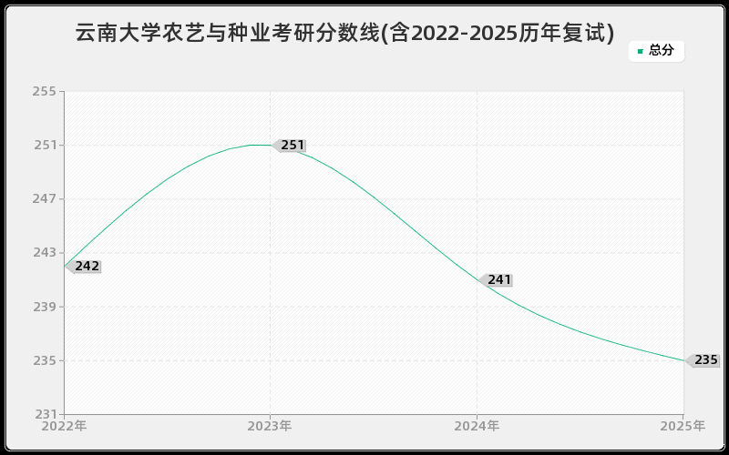 云南大学农艺与种业考研分数线(含2022-2025历年复试)