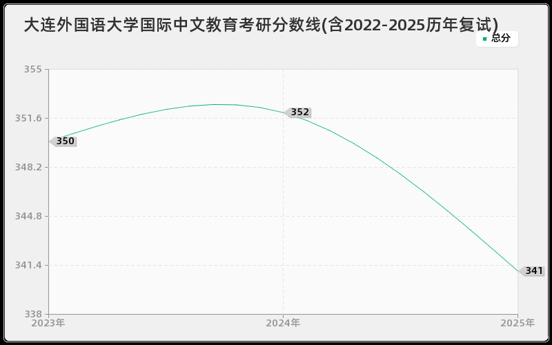 大连外国语大学国际中文教育考研分数线(含2022-2025历年复试)
