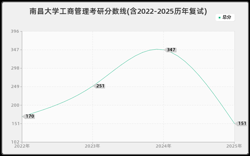 南昌大学工商管理考研分数线(含2022-2025历年复试)