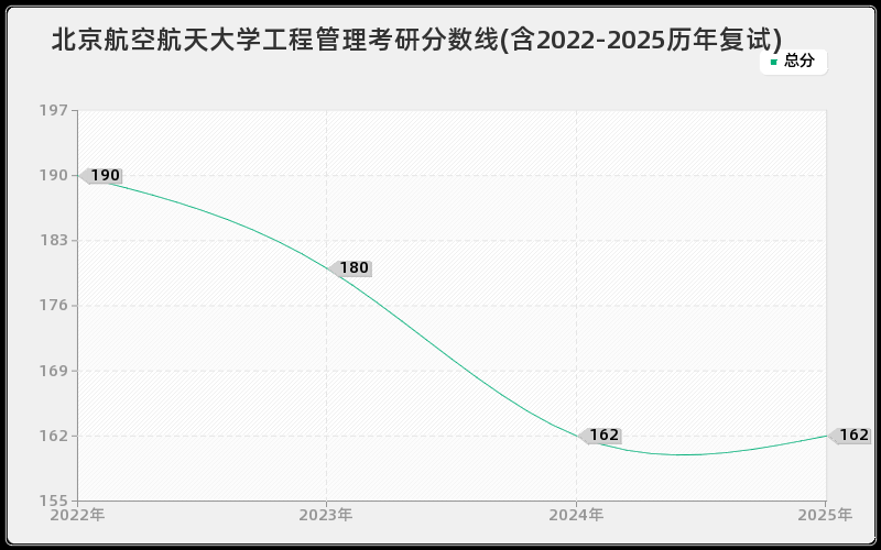 北京航空航天大学工程管理考研分数线(含2022-2025历年复试)