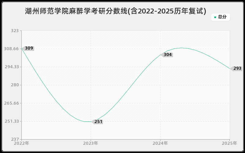 湖州师范学院麻醉学考研分数线(含2022-2025历年复试)