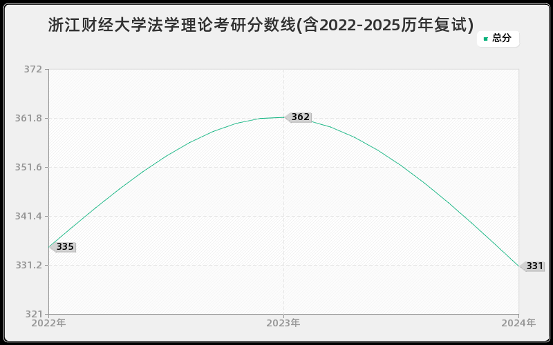 浙江财经大学法学理论考研分数线(含2022-2025历年复试)