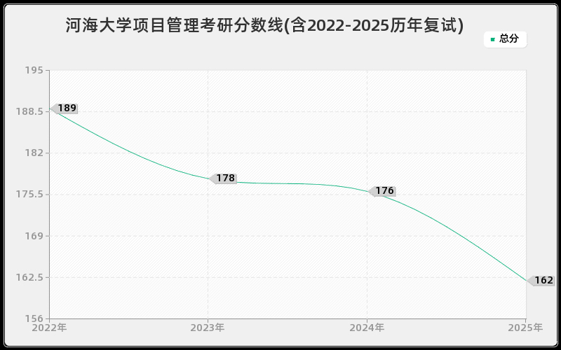 河海大学项目管理考研分数线(含2022-2025历年复试)