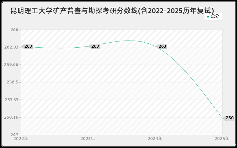 昆明理工大学矿产普查与勘探考研分数线(含2022-2025历年复试)