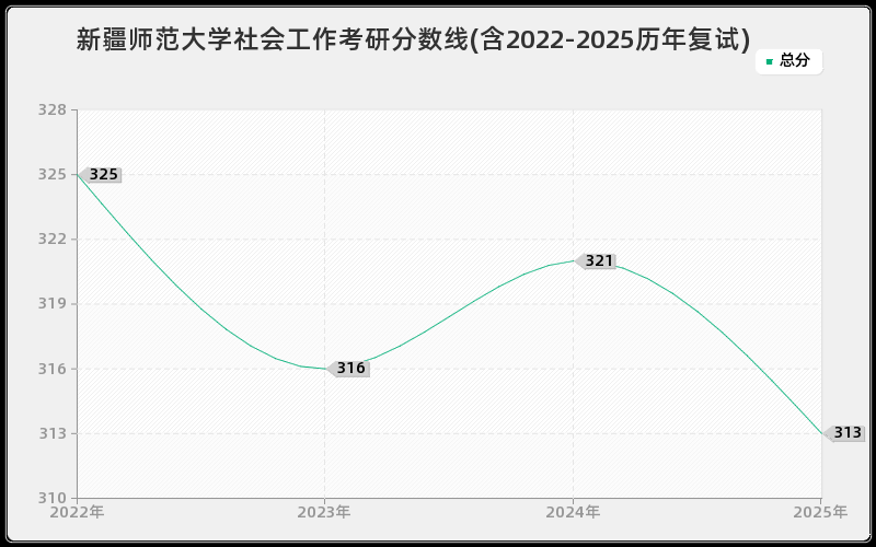 新疆师范大学社会工作考研分数线(含2022-2025历年复试)
