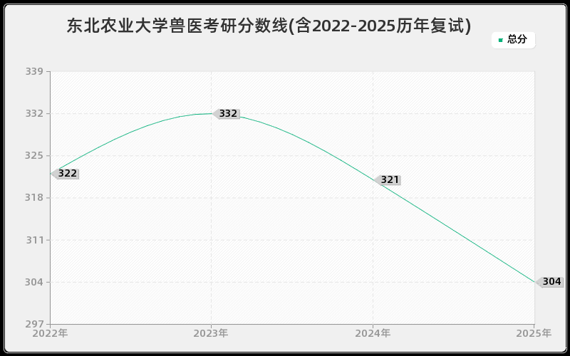 东北农业大学兽医考研分数线(含2022-2025历年复试)