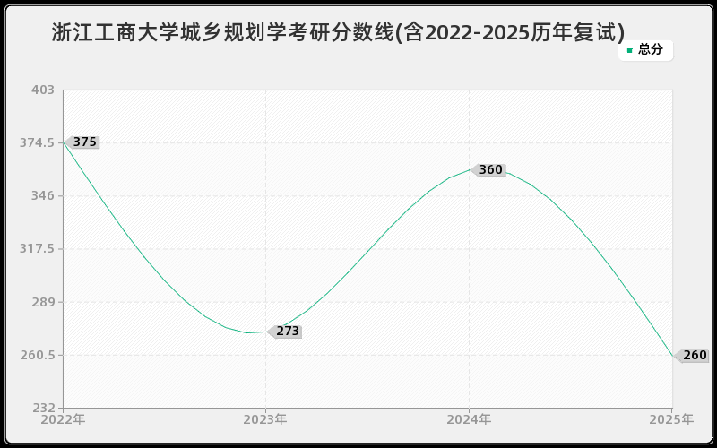 浙江工商大学城乡规划学考研分数线(含2022-2025历年复试)