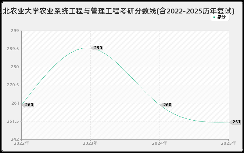 东北农业大学农业系统工程与管理工程考研分数线(含2022-2025历年复试)