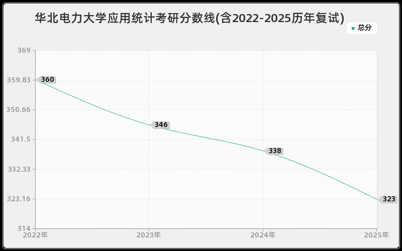 华北电力大学应用统计考研分数线(含2022-2025历年复试)