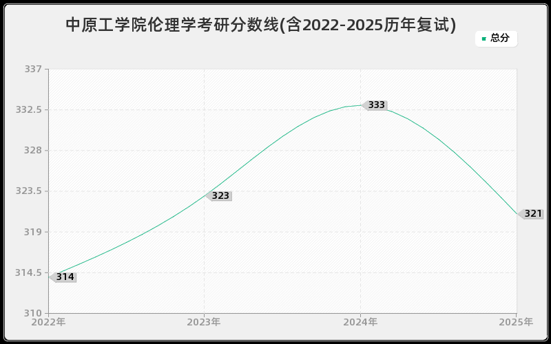 中原工学院伦理学考研分数线(含2022-2025历年复试)
