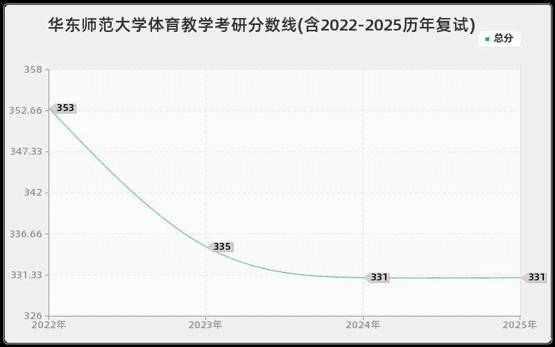 华东师范大学体育教学考研分数线(含2022-2025历年复试)