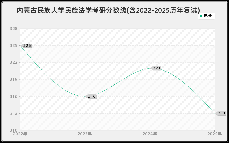 内蒙古民族大学民族法学考研分数线(含2022-2025历年复试)