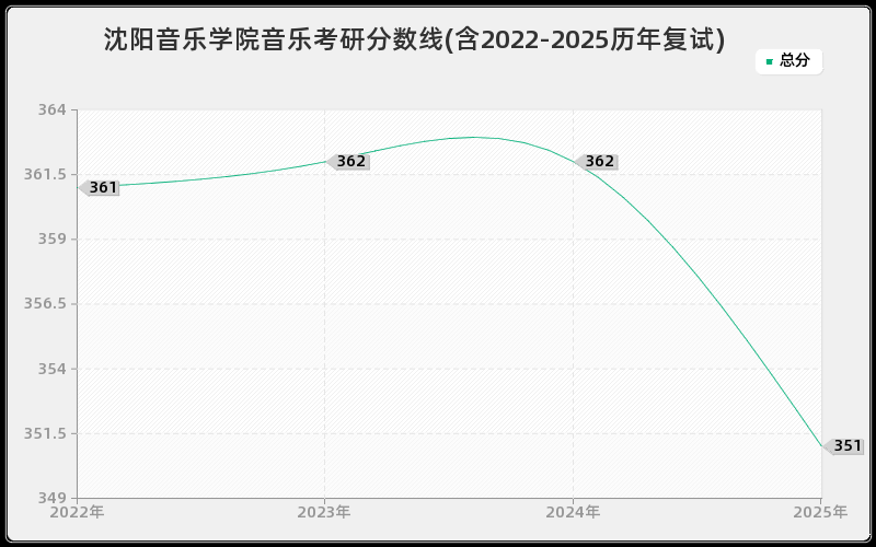 沈阳音乐学院音乐考研分数线(含2022-2025历年复试)