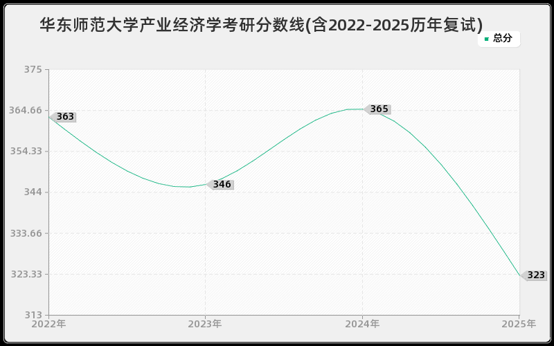 华东师范大学产业经济学考研分数线(含2022-2025历年复试)