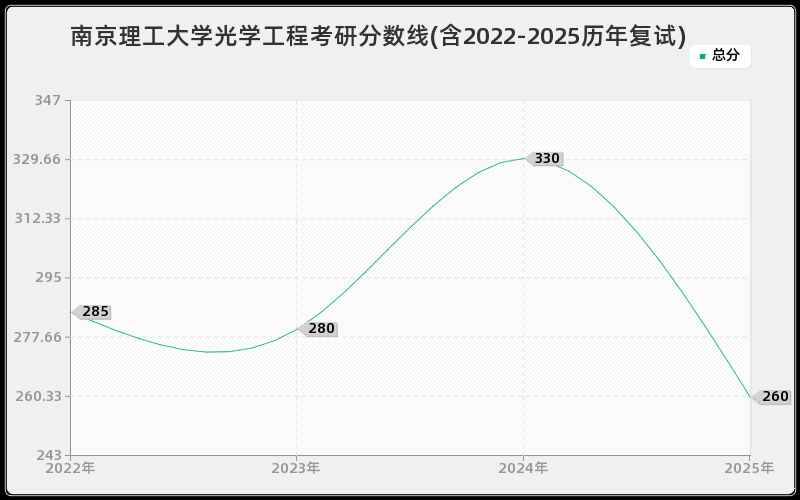 南京理工大学光学工程考研分数线(含2022-2025历年复试)