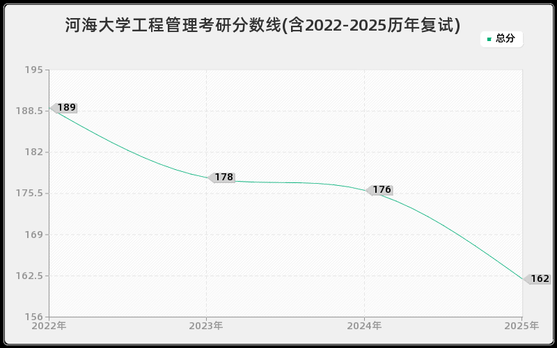 河海大学工程管理考研分数线(含2022-2025历年复试)