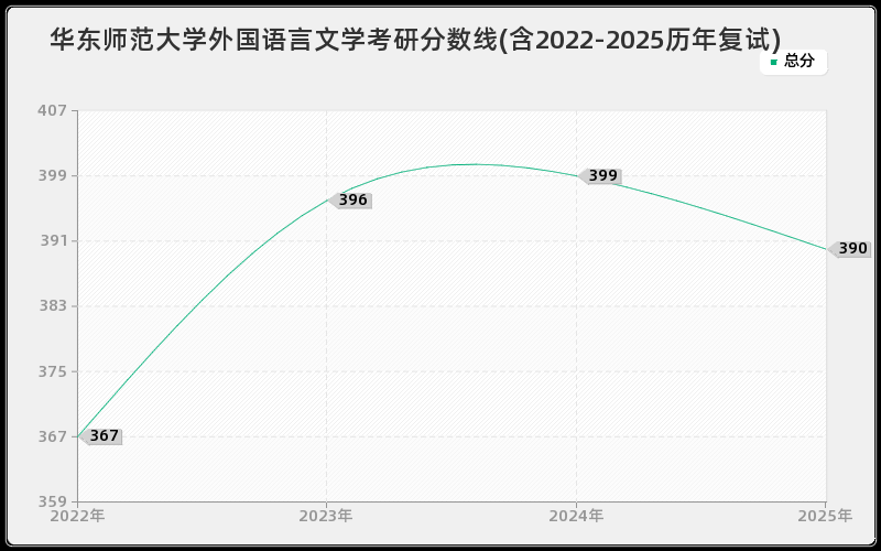 华东师范大学外国语言文学考研分数线(含2022-2025历年复试)