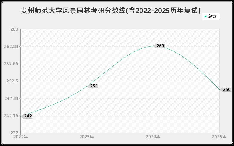 贵州师范大学风景园林考研分数线(含2022-2025历年复试)