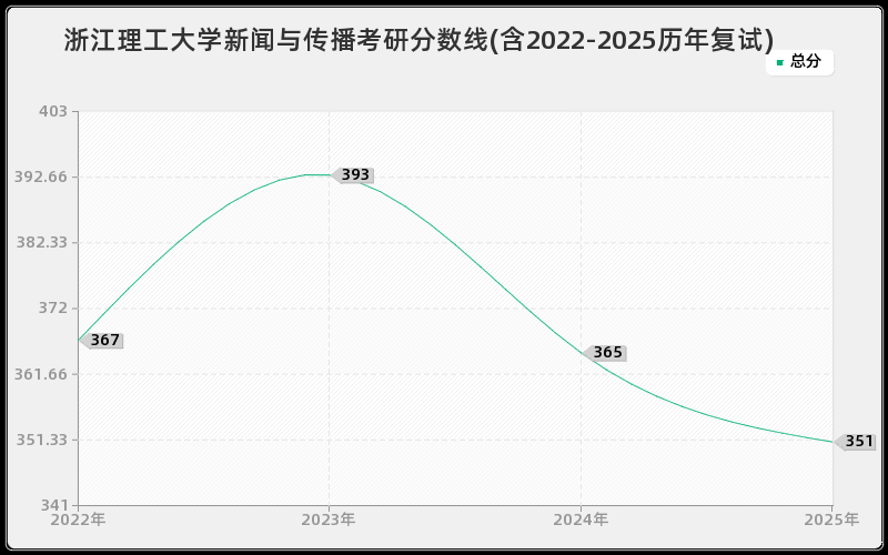 浙江理工大学新闻与传播考研分数线(含2022-2025历年复试)