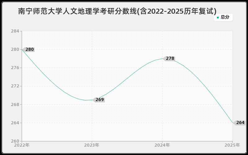 南宁师范大学人文地理学考研分数线(含2022-2025历年复试)