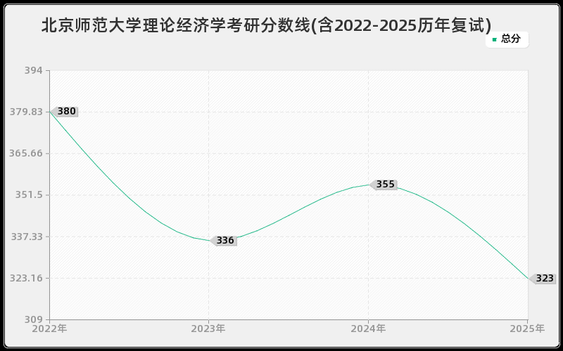 北京师范大学理论经济学考研分数线(含2022-2025历年复试)