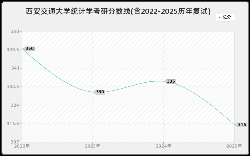 西安交通大学统计学考研分数线(含2022-2025历年复试)