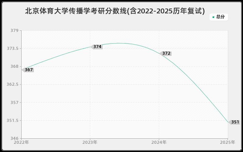 北京体育大学传播学考研分数线(含2022-2025历年复试)