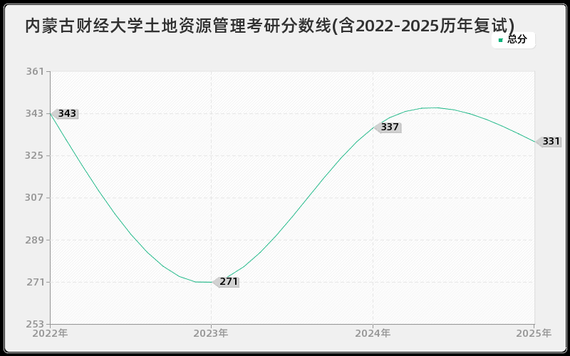 内蒙古财经大学土地资源管理考研分数线(含2022-2025历年复试)