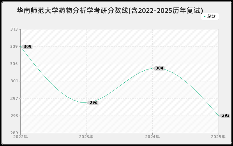 华南师范大学药物分析学考研分数线(含2022-2025历年复试)