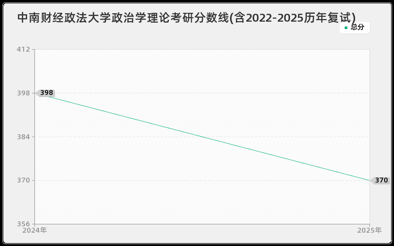 中南财经政法大学政治学理论考研分数线(含2022-2025历年复试)