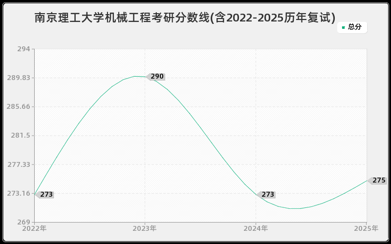 南京理工大学机械工程考研分数线(含2022-2025历年复试)