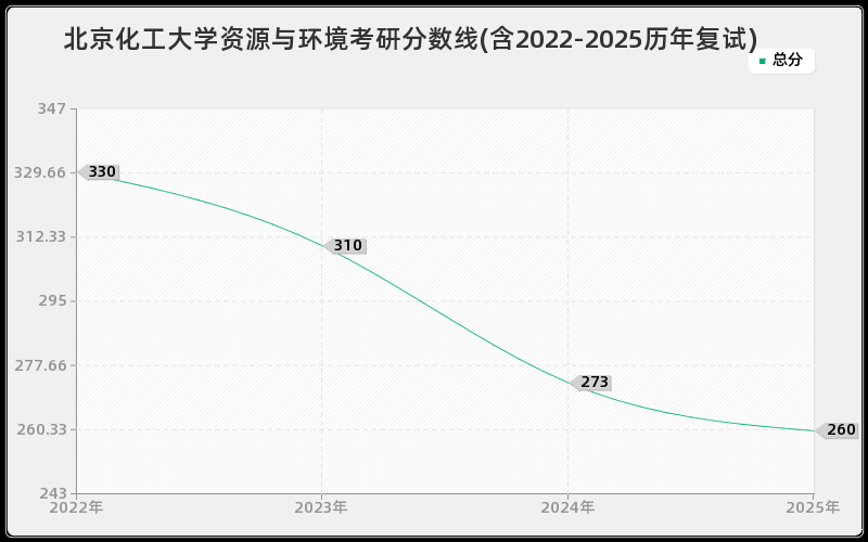 北京化工大学资源与环境考研分数线(含2022-2025历年复试)