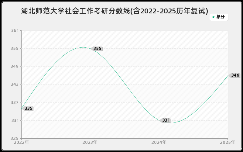湖北师范大学社会工作考研分数线(含2022-2025历年复试)