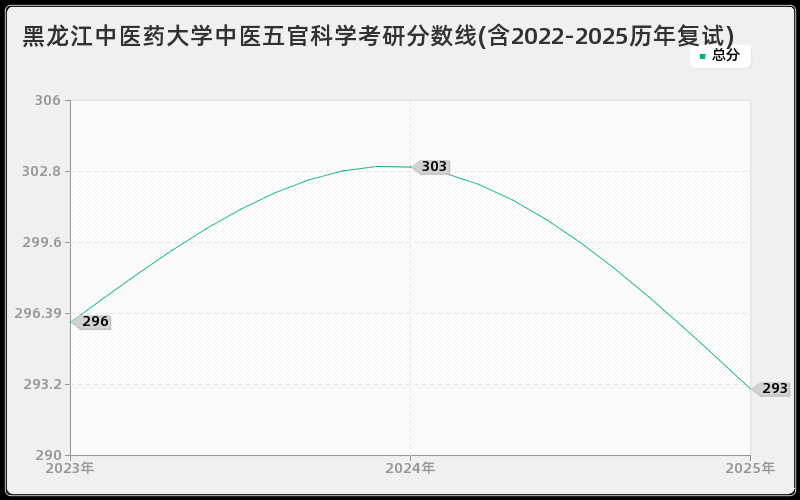 黑龙江中医药大学中医五官科学考研分数线(含2022-2025历年复试)