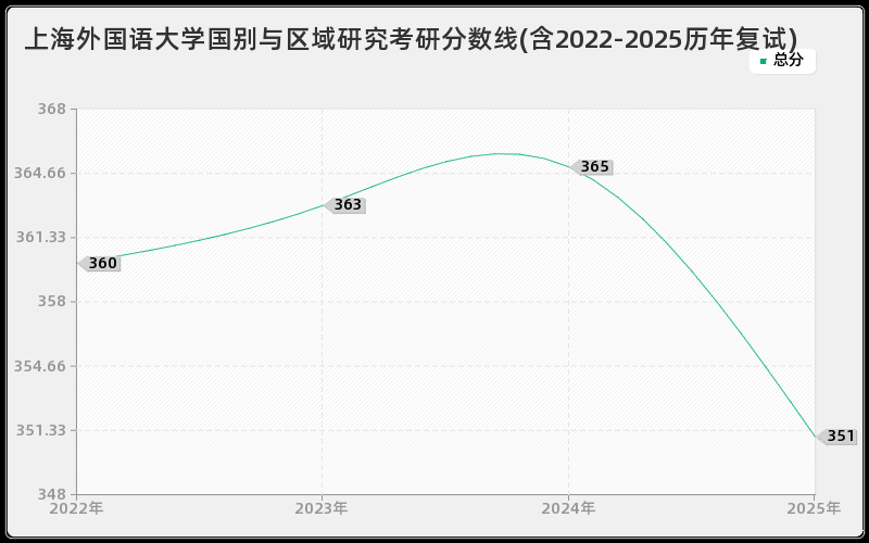 上海外国语大学国别与区域研究考研分数线(含2022-2025历年复试)
