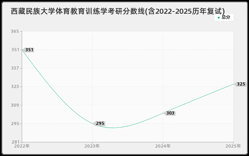 西藏民族大学体育教育训练学考研分数线(含2022-2025历年复试)