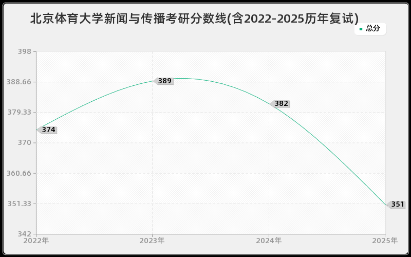 北京体育大学新闻与传播考研分数线(含2022-2025历年复试)