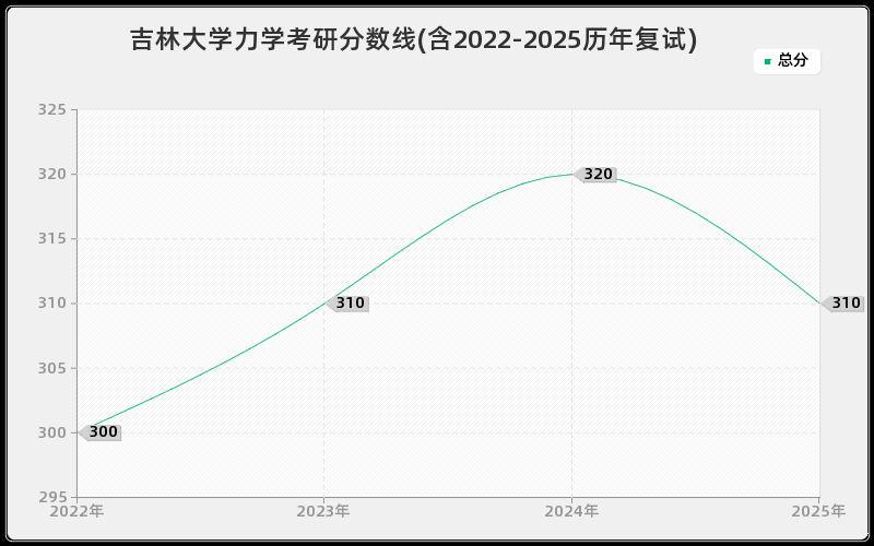 吉林大学力学考研分数线(含2022-2025历年复试)