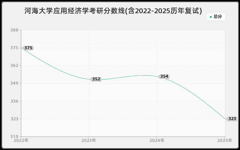河海大学应用经济学考研分数线(含2022-2025历年复试)